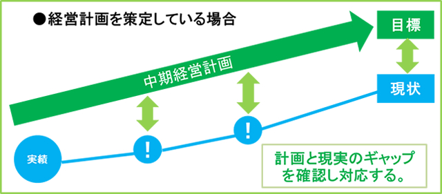 経営計画を策定している場合