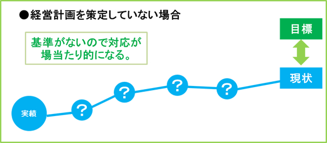 経営計画を策定していない場合