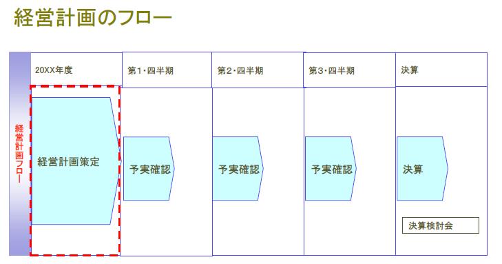 経営計画のフロー